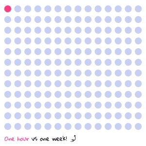 Speedy stat 1 hour vs 1 week