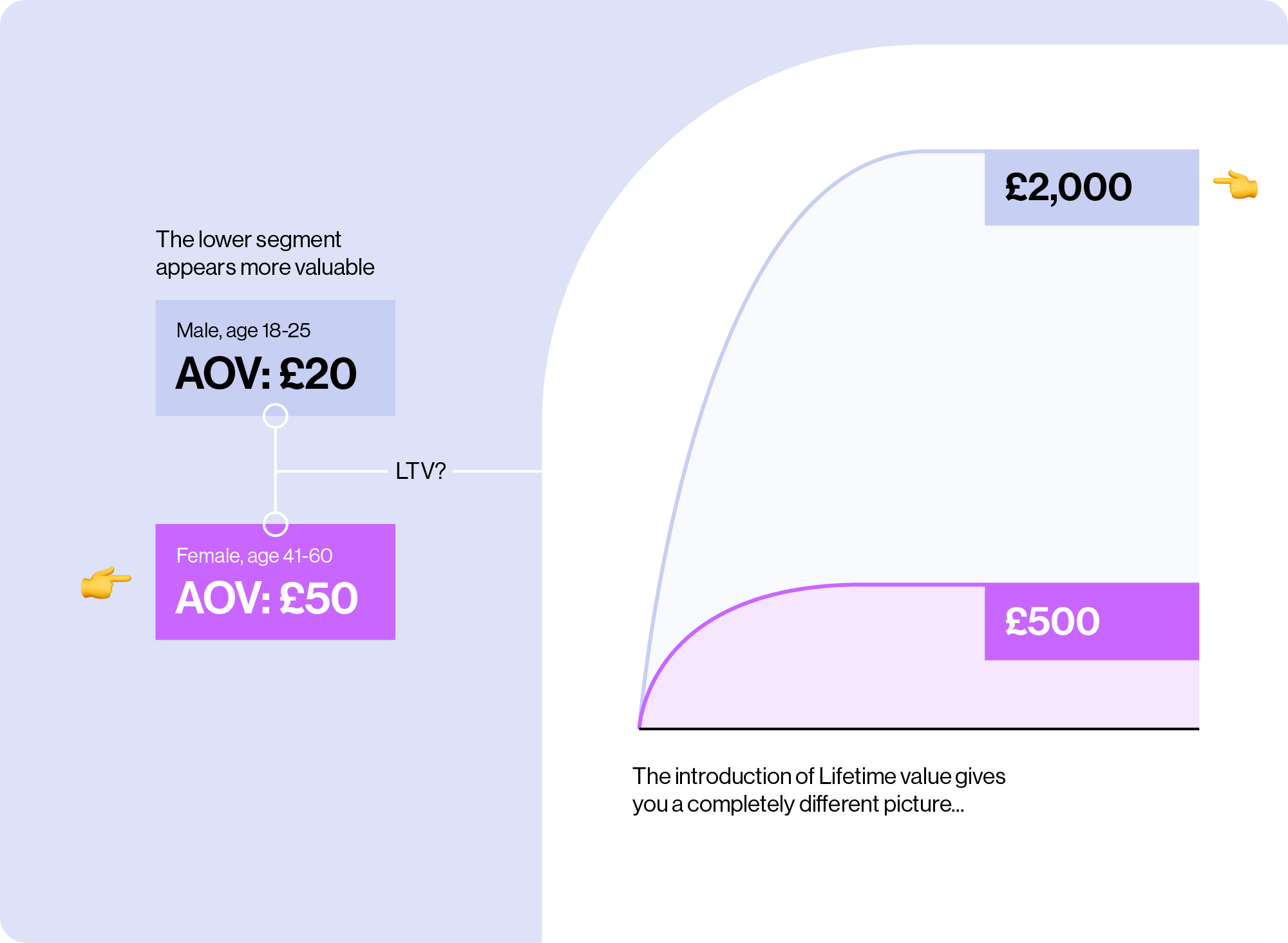 a graphic demonstrating the hidden importance of customer lifetime value