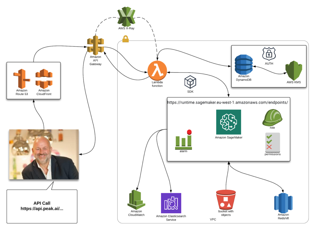ML model SageMaker deployment advice