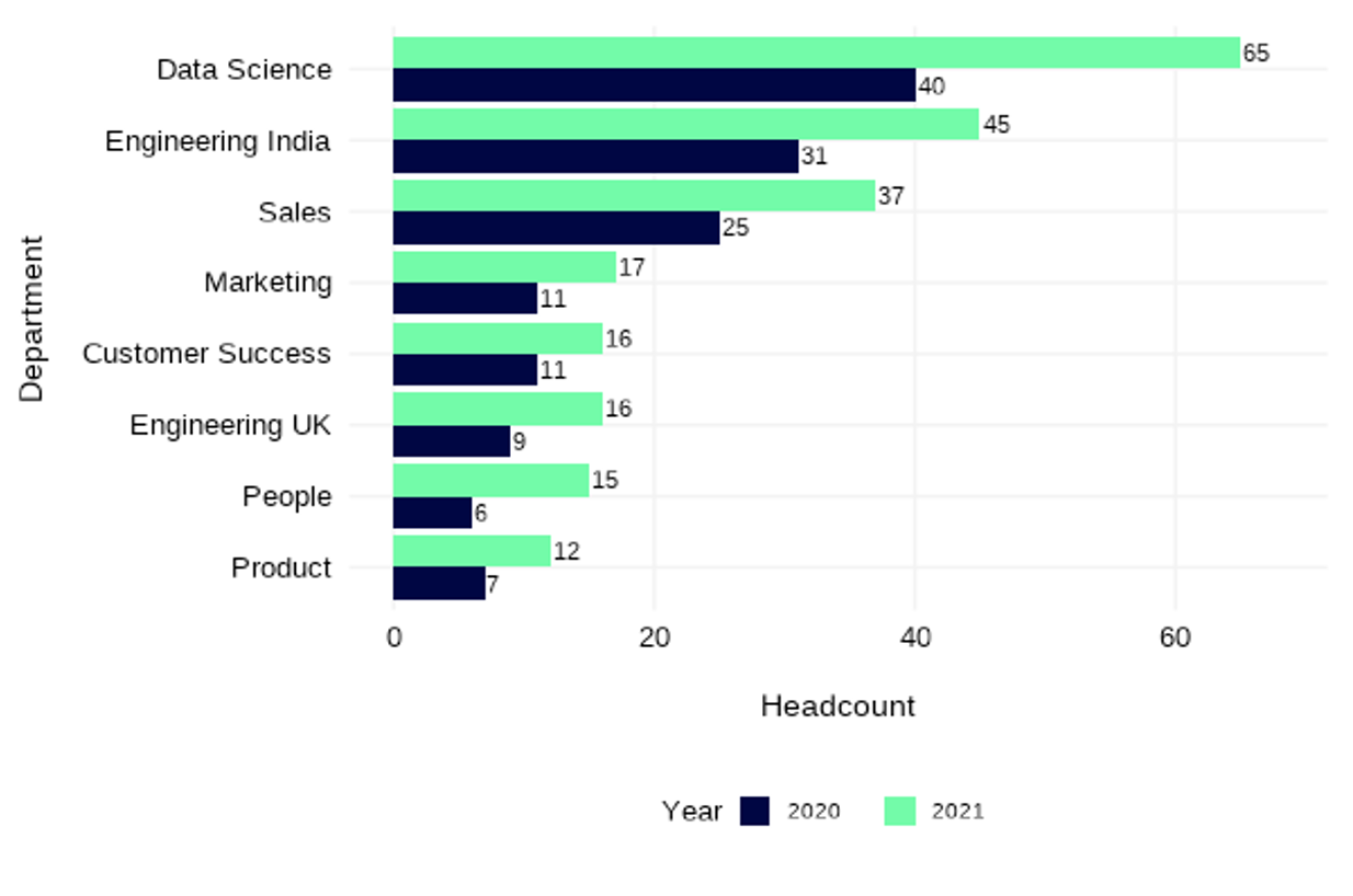 Visualisation of data