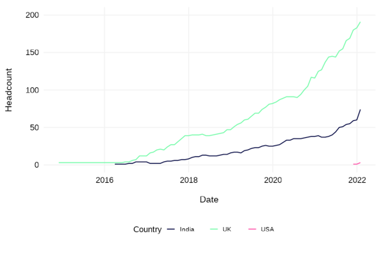 Visualisation of data