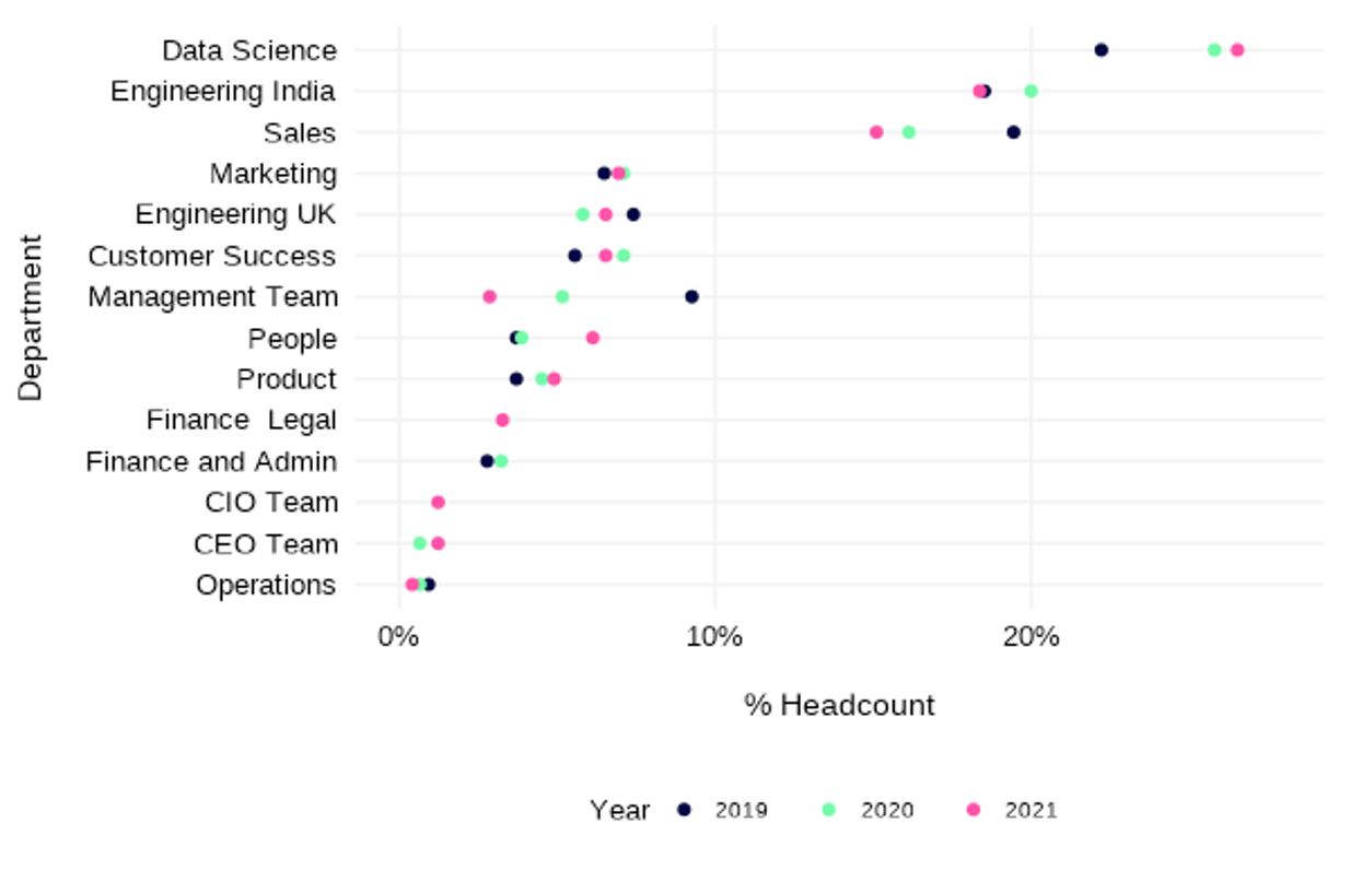 Visualisation of data