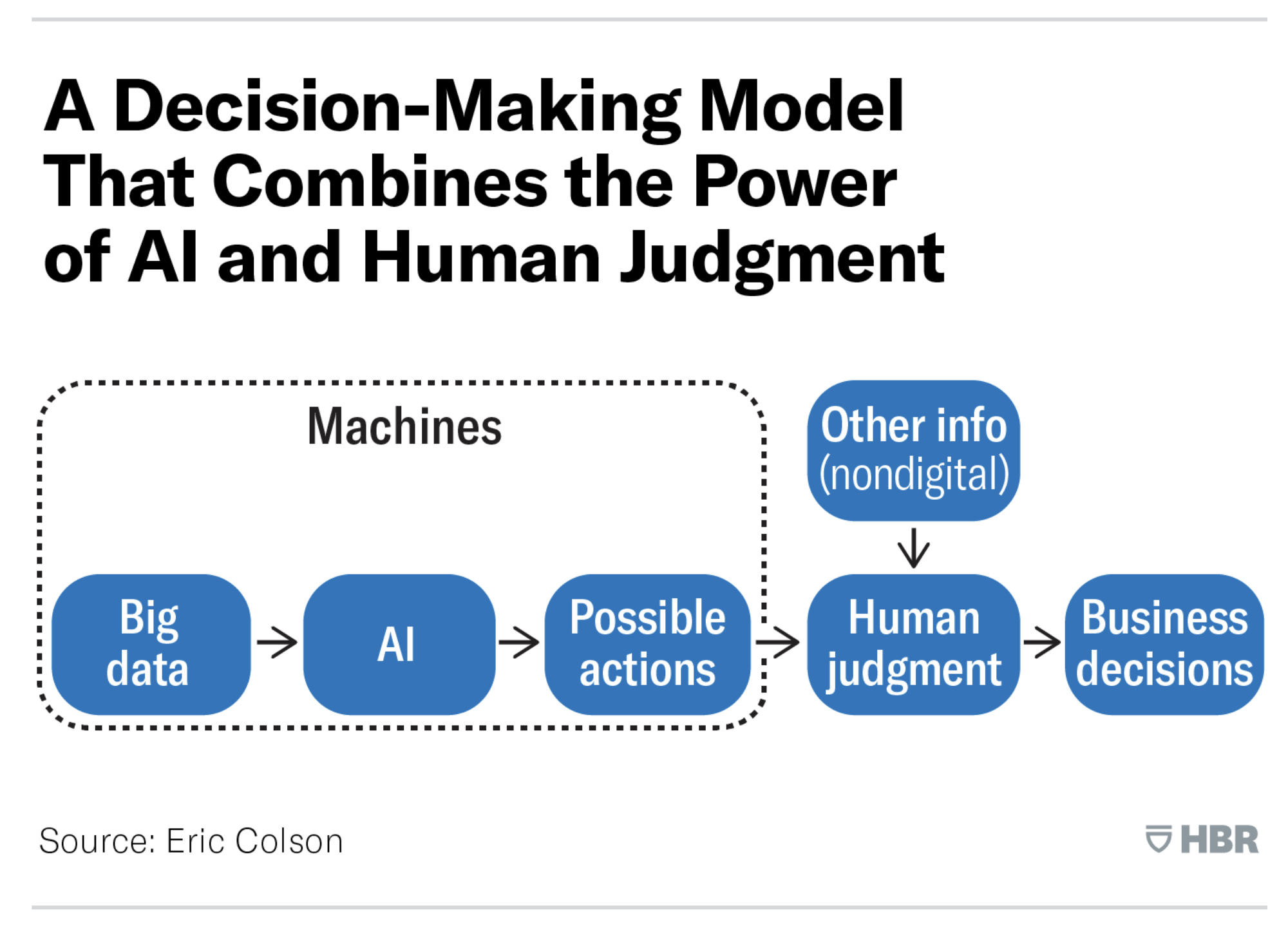 Eric Colson decision-making model from HBR
