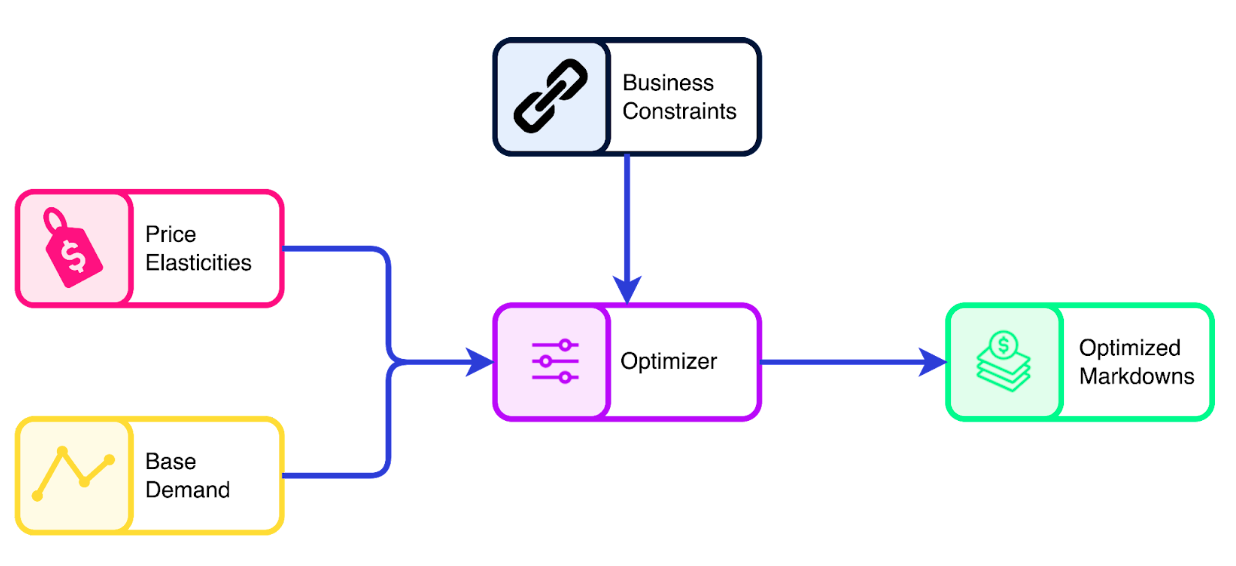 Illustrative chart of Peak's markdown optimization AI model