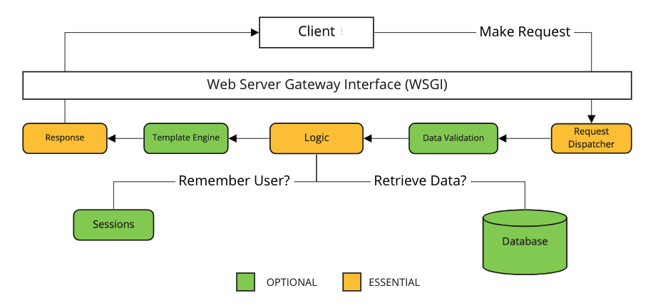 example of a web framework design